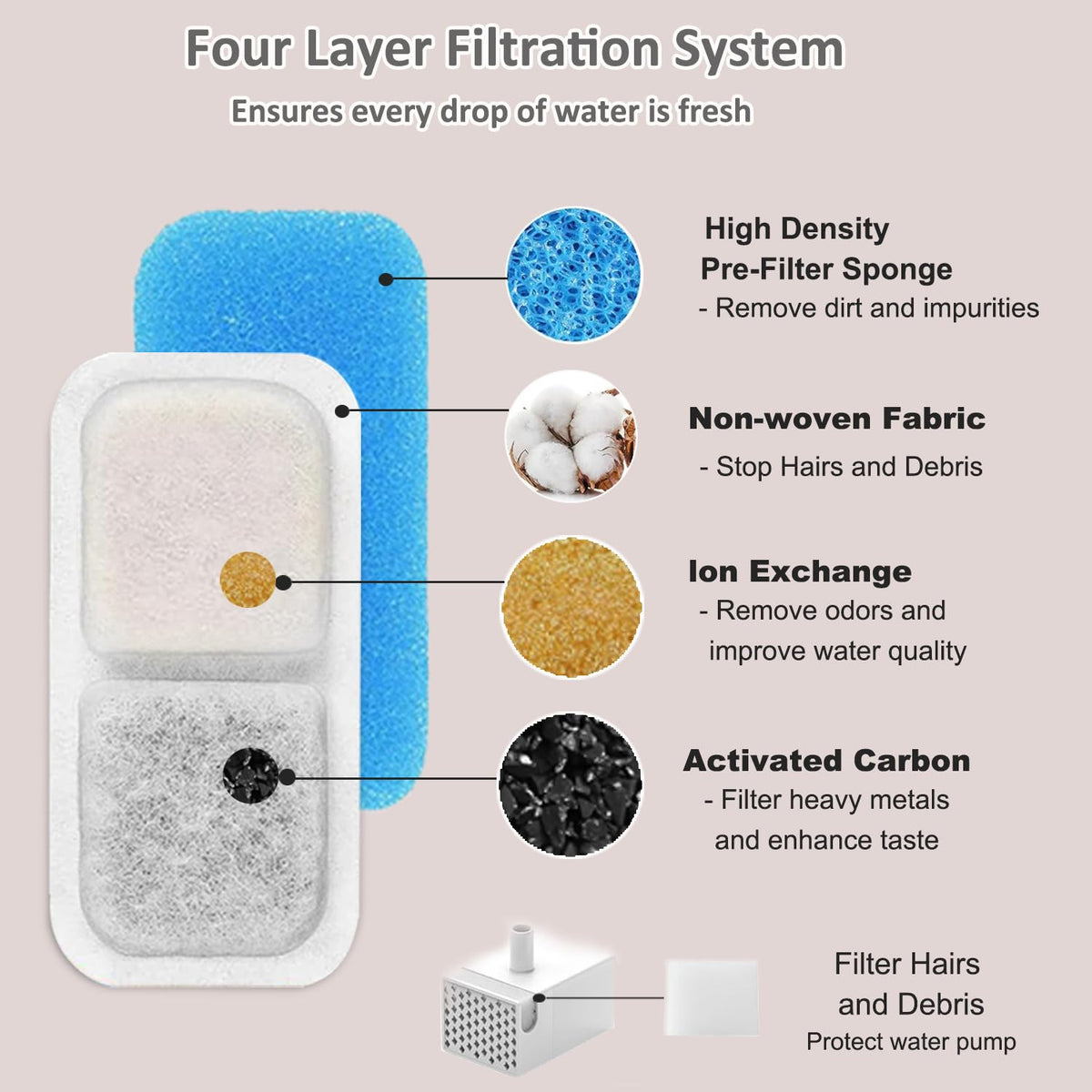 Pet Fountain Filters Fit for oneisall PWF
