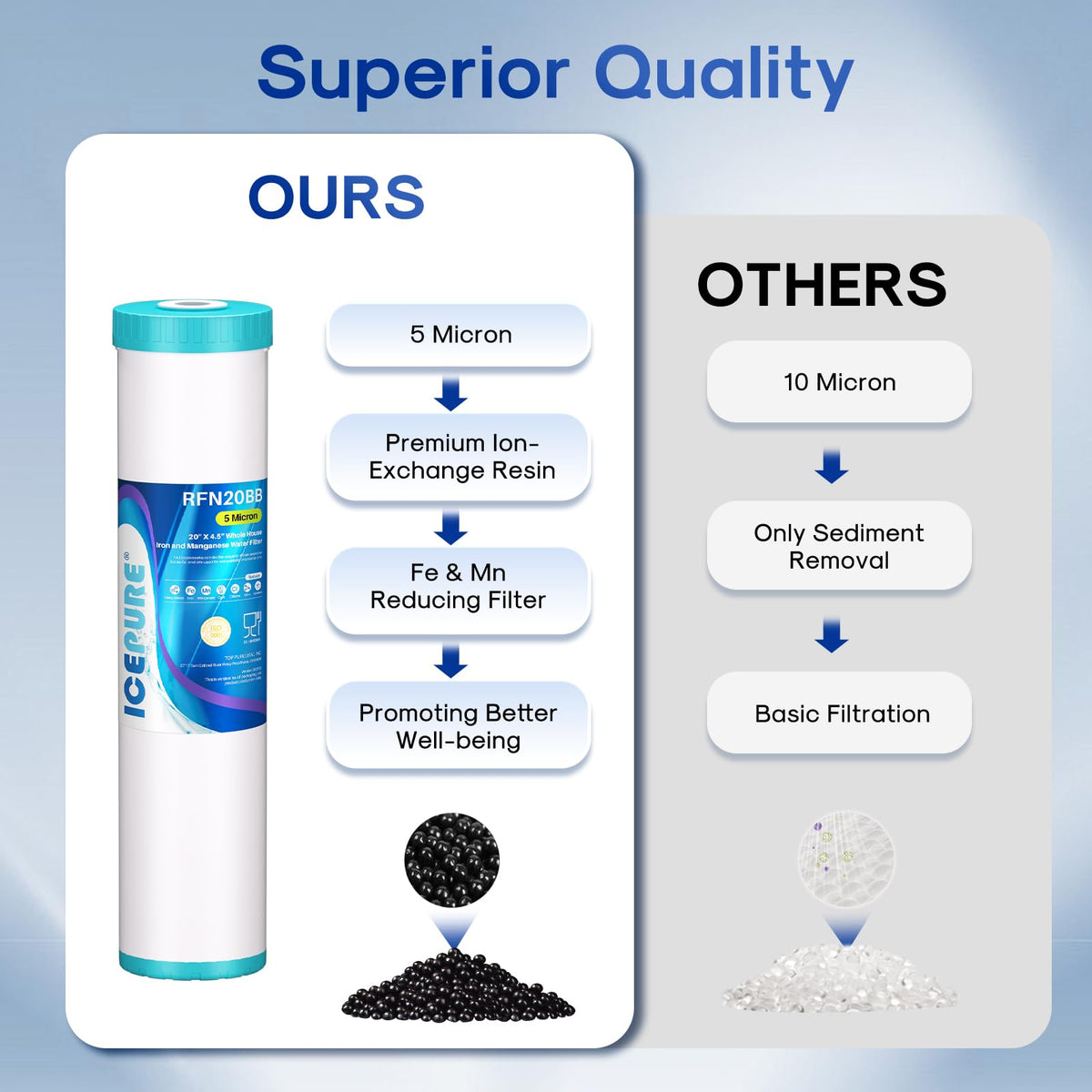 5 Micron 20" x 4.5" RFN20BB Whole House Iron & Manganese Reduce Water Filter Replacement for FM25B (Iron & Manganese Water Filter / 1 Count(Pack of 1))