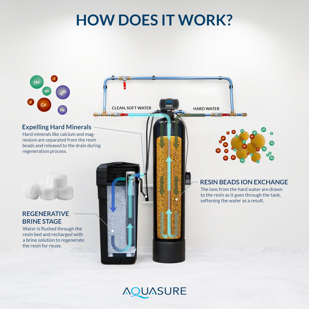 Harmony Series Grains Whole House Water Softener with High Performance Automatic Digital Metered Control Head (40,000 Grains)
