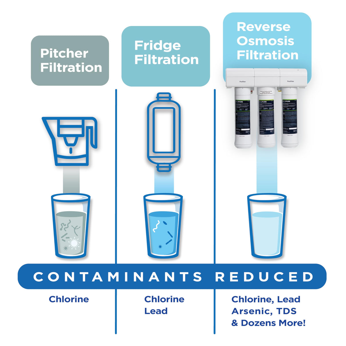 ECOP30 Premium Reverse Osmosis System (3-Stage Reverse Osmosis Water Filter)