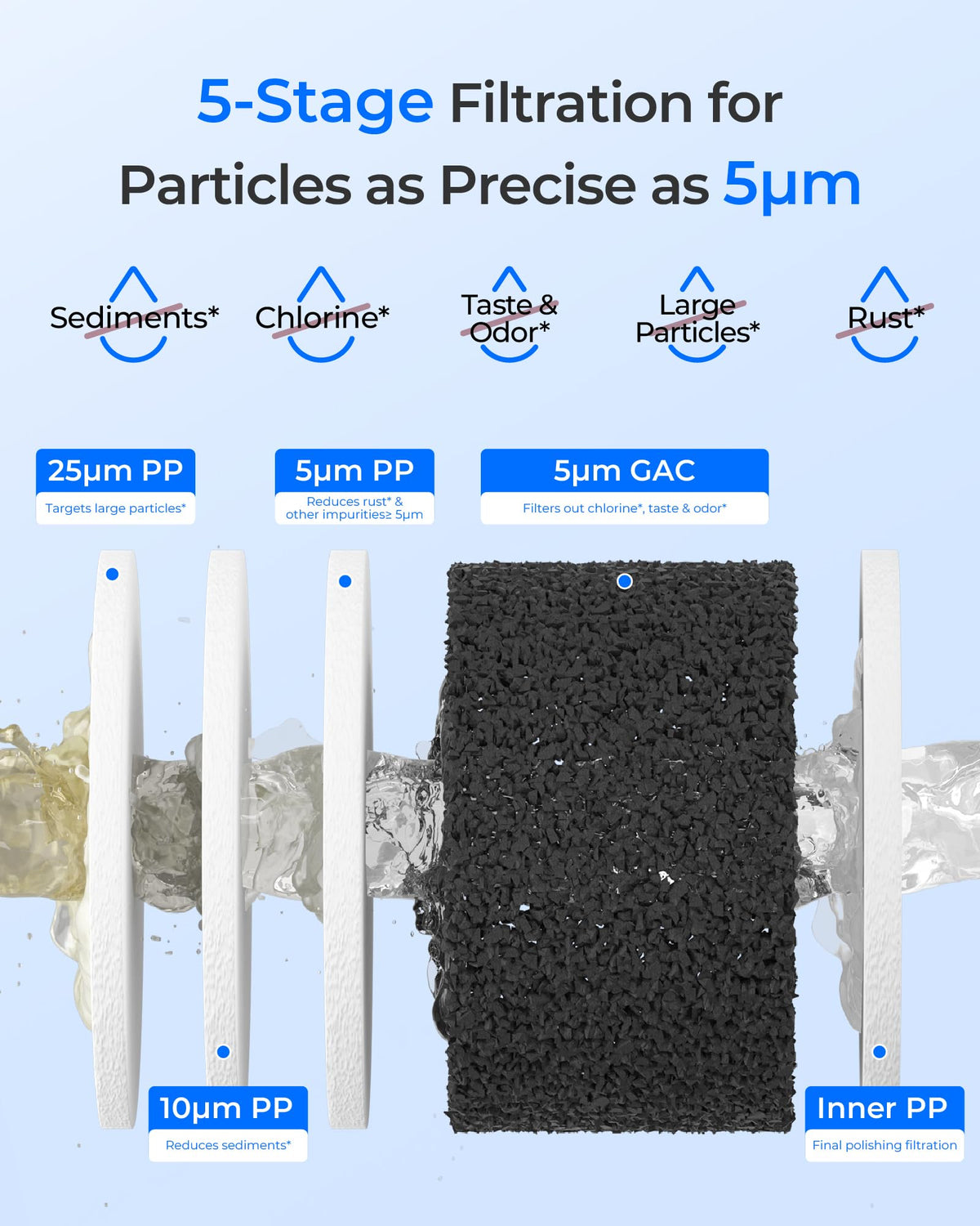 FXHTC Sediment and Carbon Water Filter for GE® FXHTC (3 Count (Pack of 1))