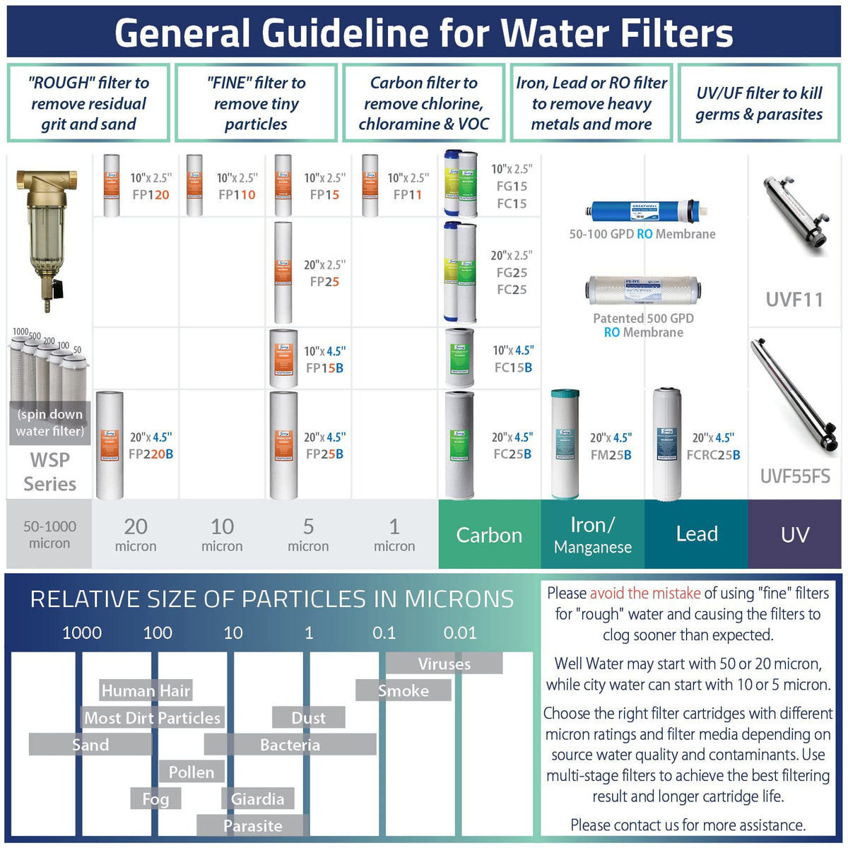 F15-100 2-Year Replacement Supply Water Filter Cartridge Pack Set for Standard 5-Stage Reverse Osmosis RO Systems, White (2-Year Replacement Filter)