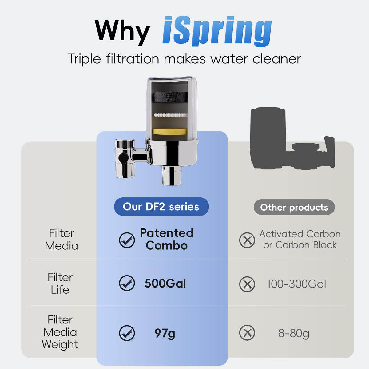 Faucet Water Filter DF2