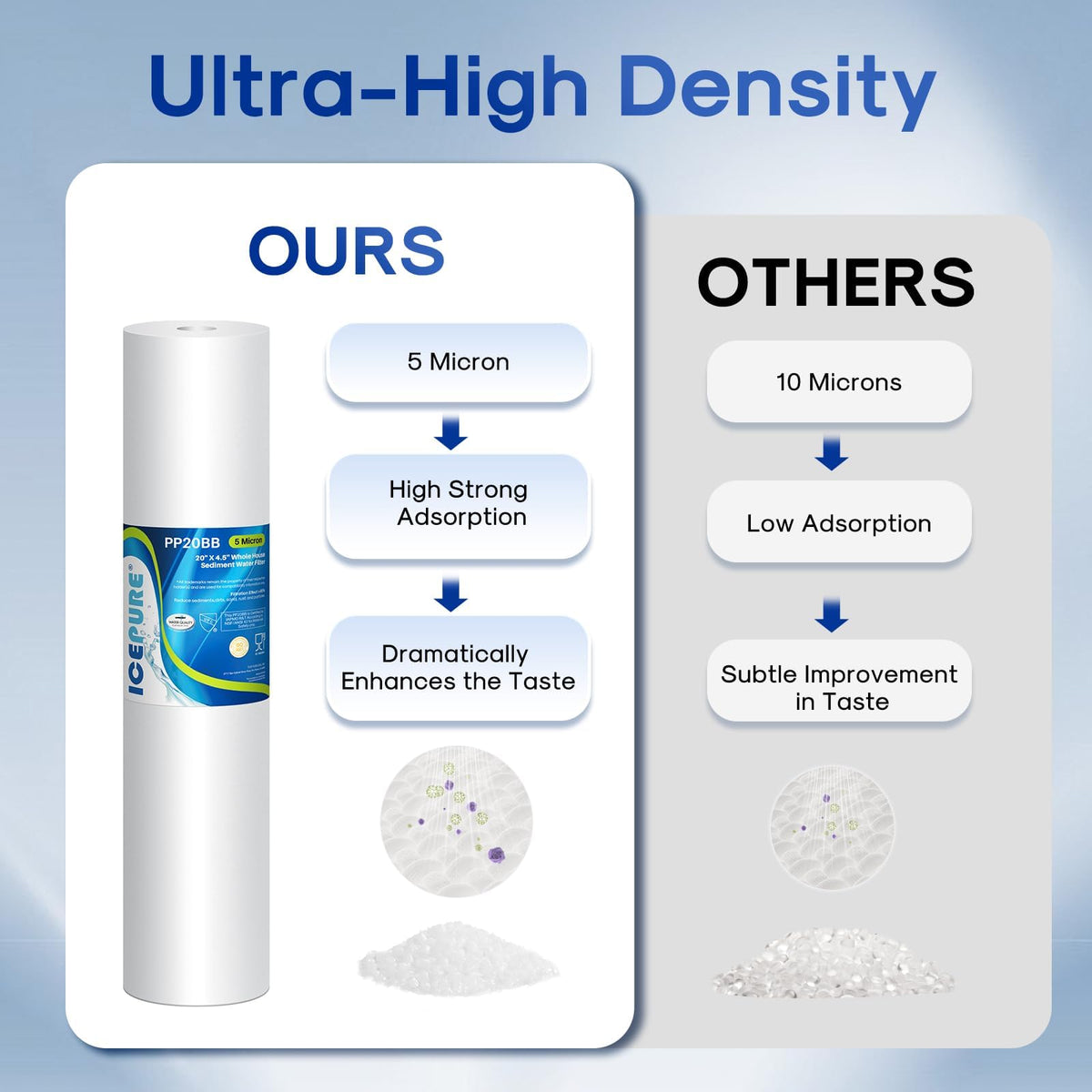 5 Micron 4.5" x 20" Whole House Sediment Water Filter (PP Sediment Filter / 5 Micron-3 Count(Pack of 1))