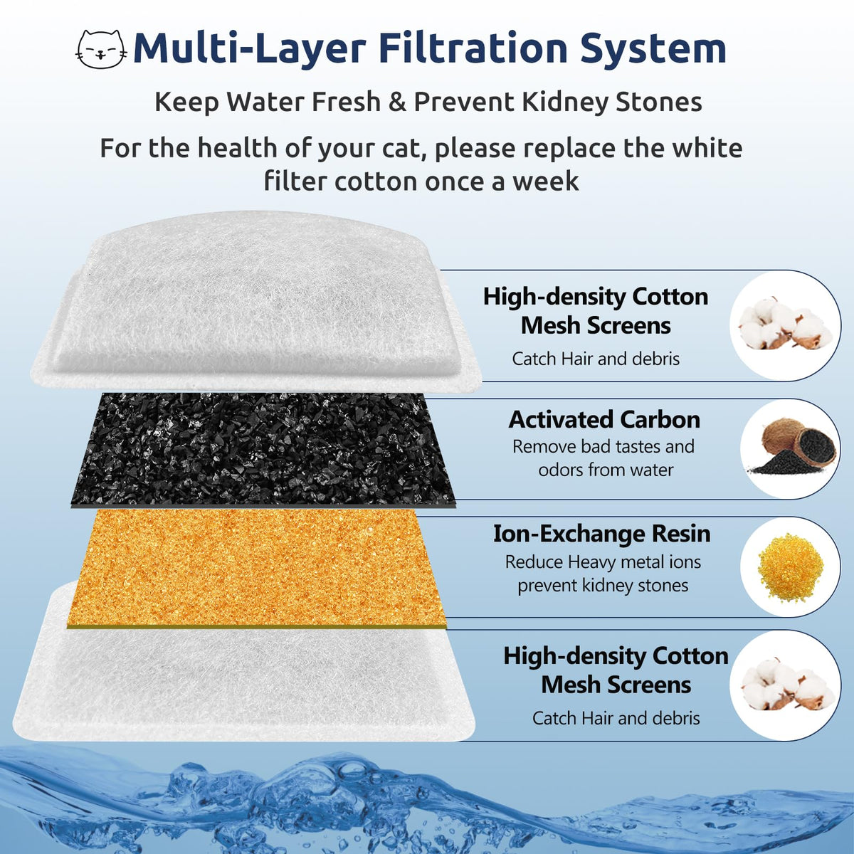 12+6 Pack Zeepet Cat Fountain Filters (D60 Black filter x12, White filter x6)