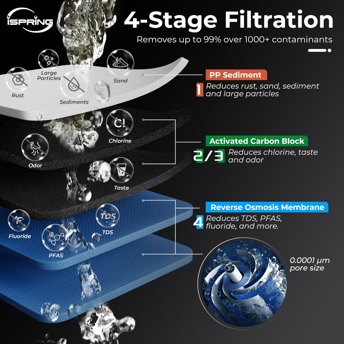 CRO2000 4 Stage Tankless Commercial Reverse Osmosis Drinking Water Filtration System w