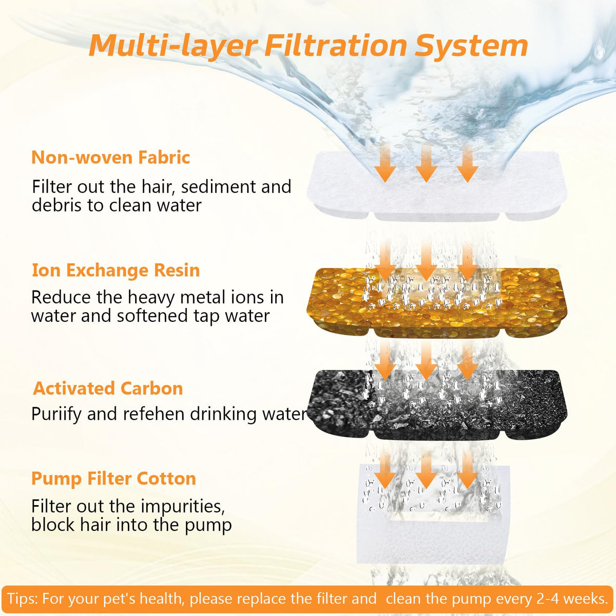 5L Wireless Cat Water Fountain Filters 6 Pieces Triple Filtration System Replacement Filter Fit for 5L Cat Pet Fountain