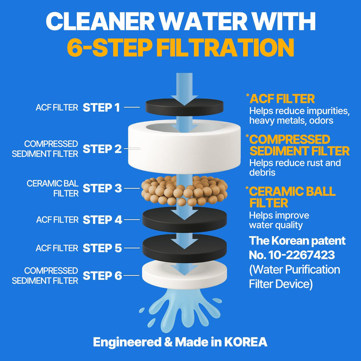 Cleansing Washbasin Faucet Replacement Filter Inspired By Korea's Beauty Culture (6pc Refill Filter)