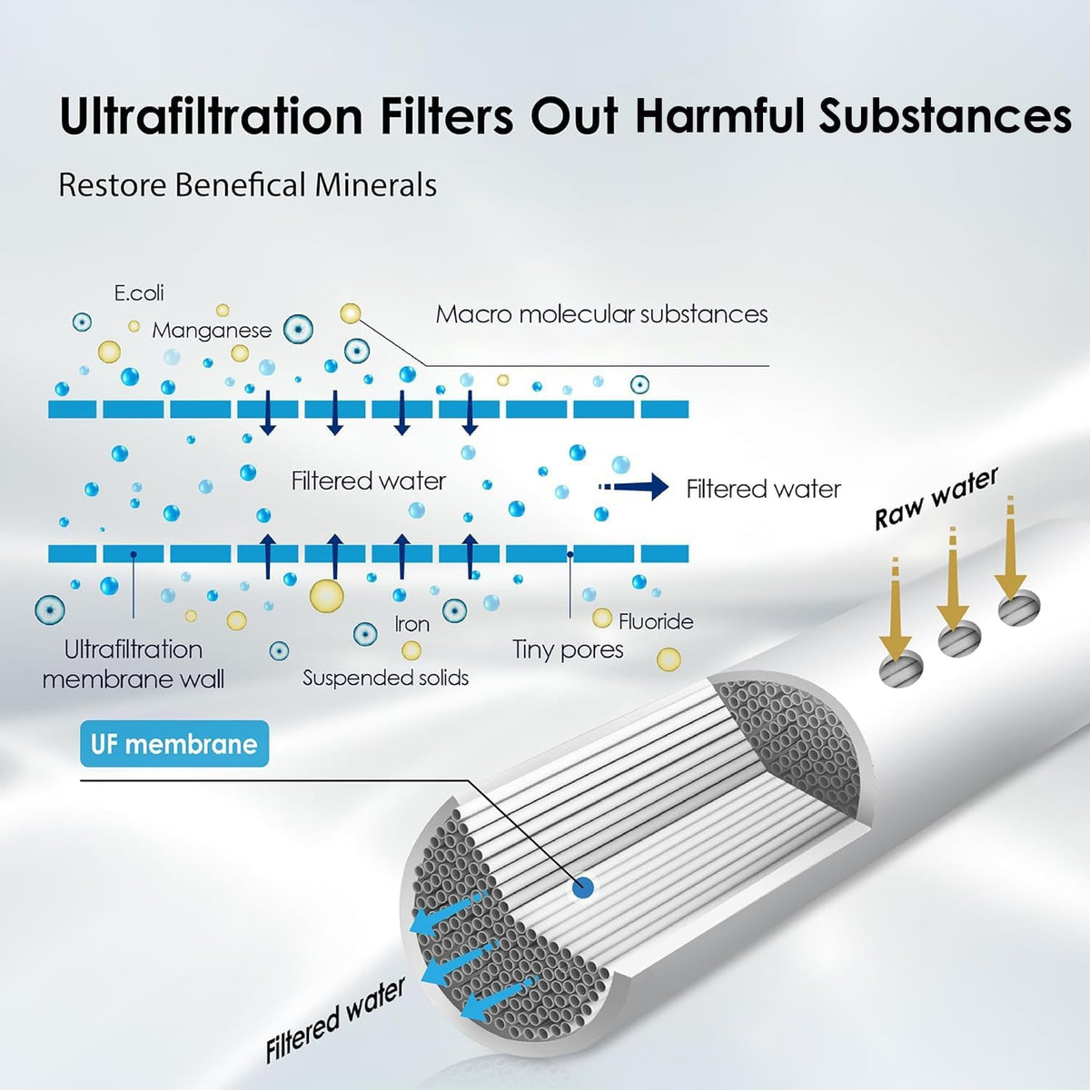 TST B 0.01μm Under Sink Water Filter System with Dedicated Faucet