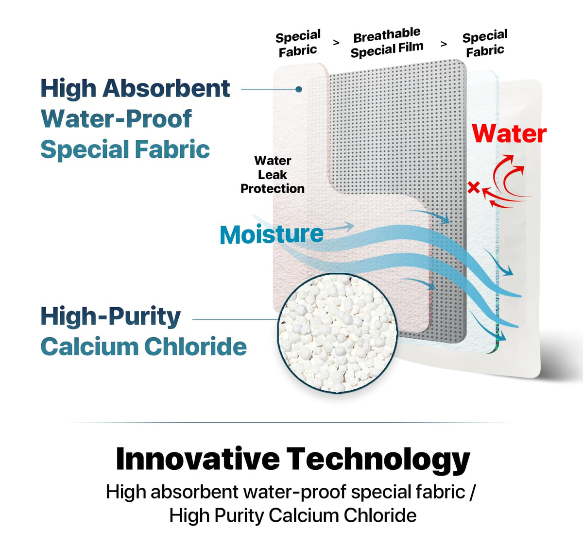 100 Packs Hybrid Moisture Absorbers & Musty Odor Eliminator Dehumidifier to Control Excess Moisture for Basements (100 Pack)