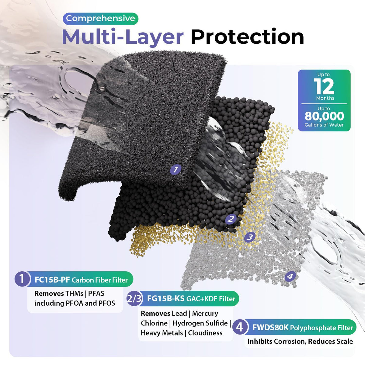 Ultimate PFAS Protection Whole House Water Filter System