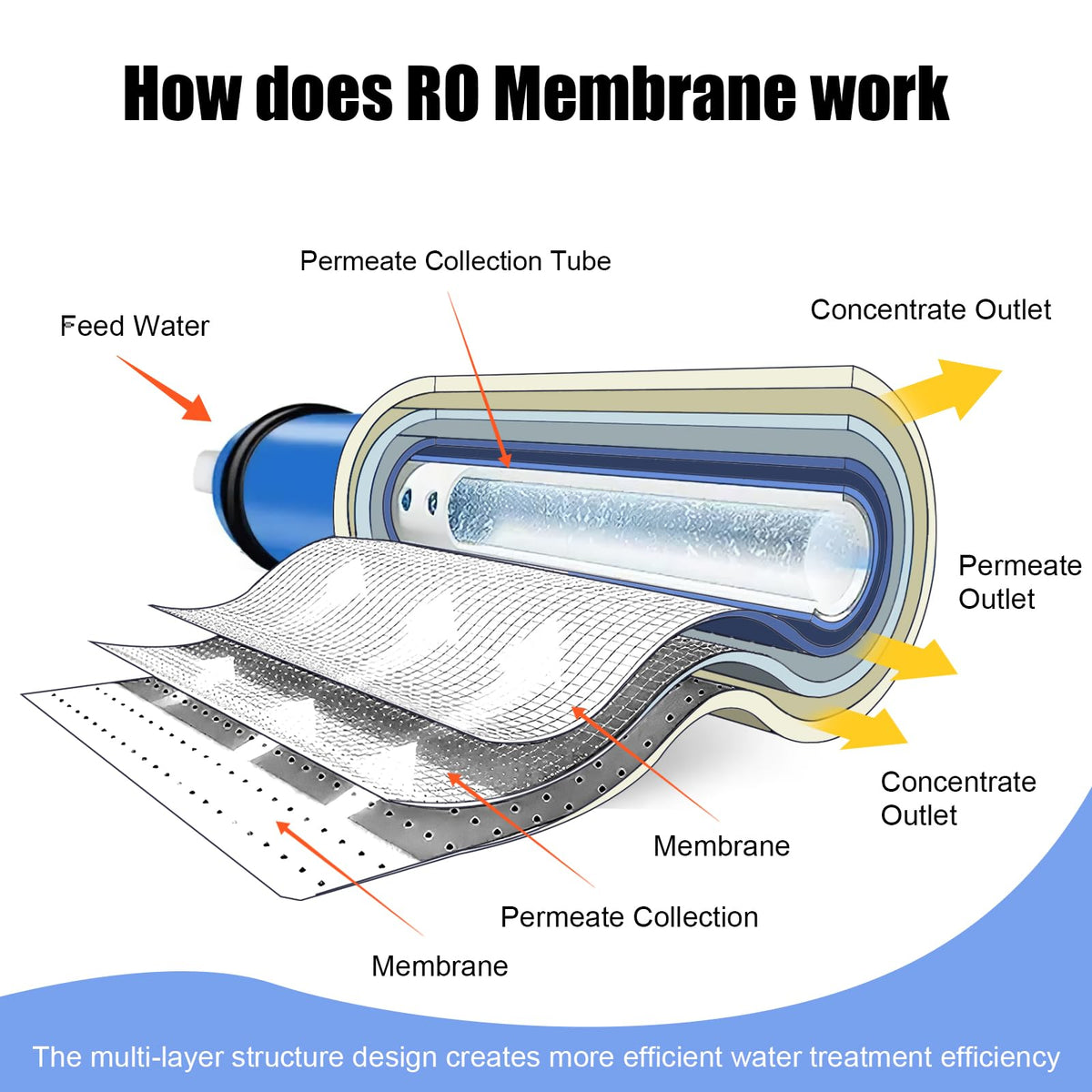 500GPD Reverse Osmosis Membrane Kit with Housing (500G / 1 PACK with housing)