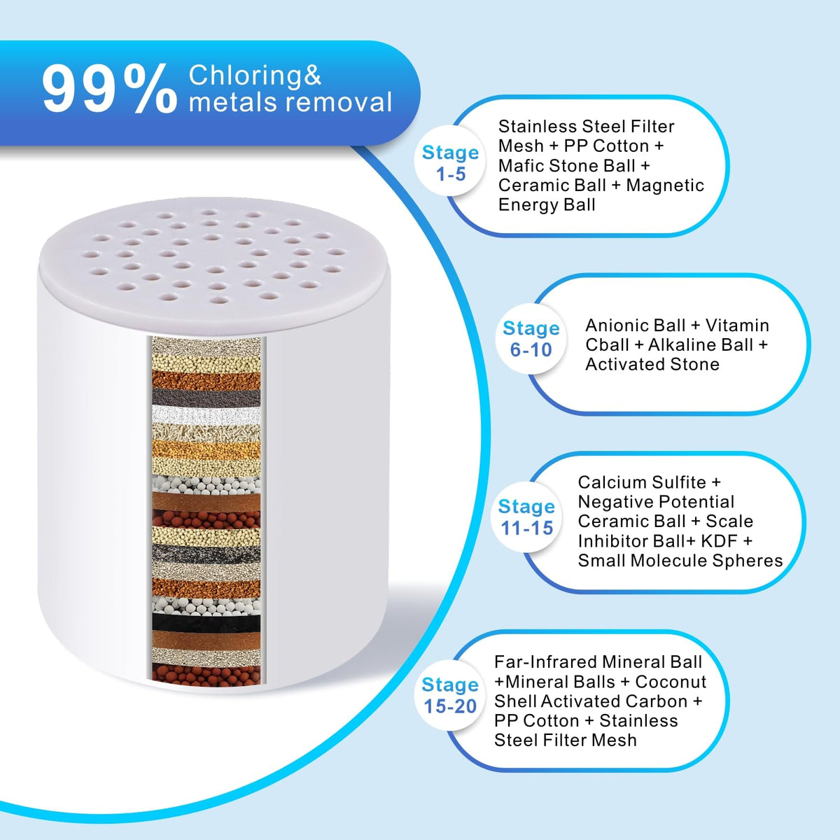 4 Pack 20 Stage Upgraded Shower Filter Replacement Cartridge