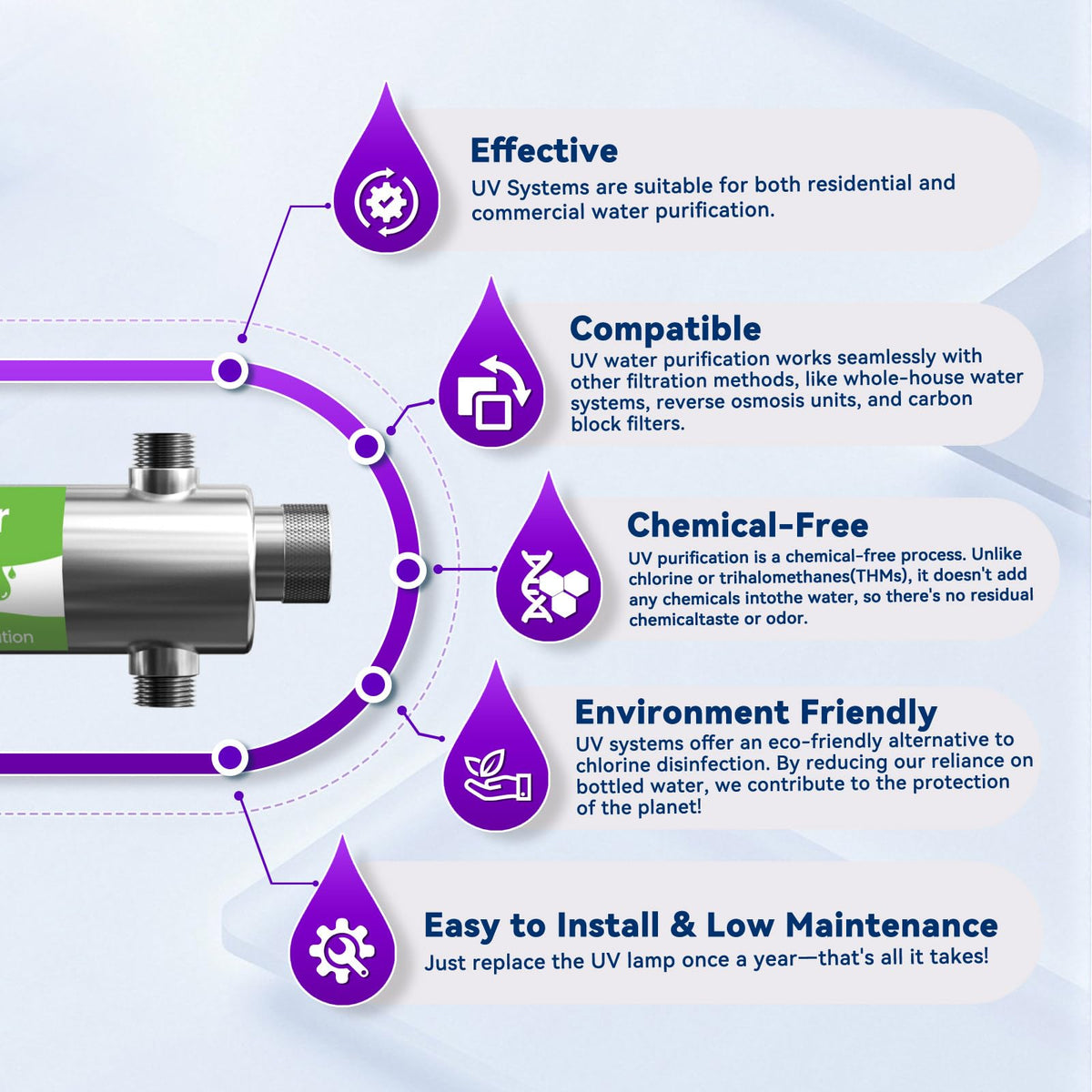 UV Water Filter Whole House 120V 55W (55W-3/4inch)