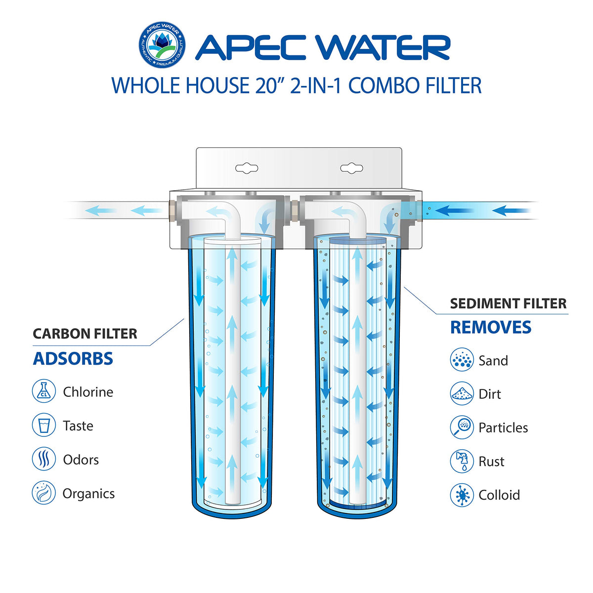 APEC 2 Stage Whole House Water Filter System with Sediment and Carbon Filters