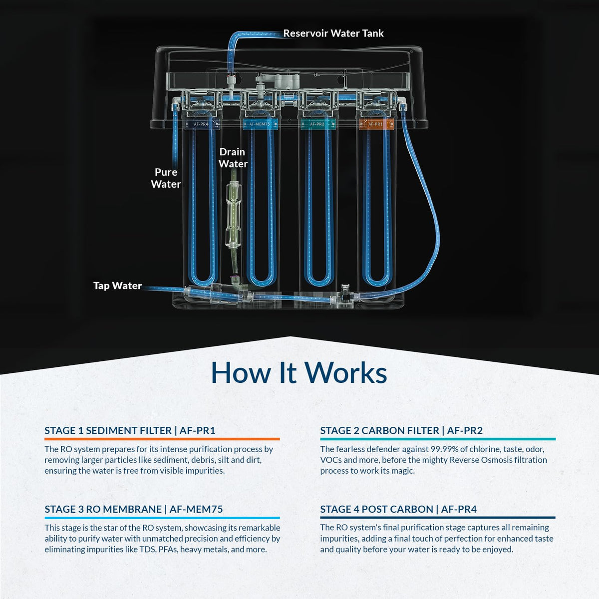 Premier 4 Stage Reverse Osmosis Under Sink Drinking Water RO Filtration Purification System (75 GPD / Chrome Faucet)