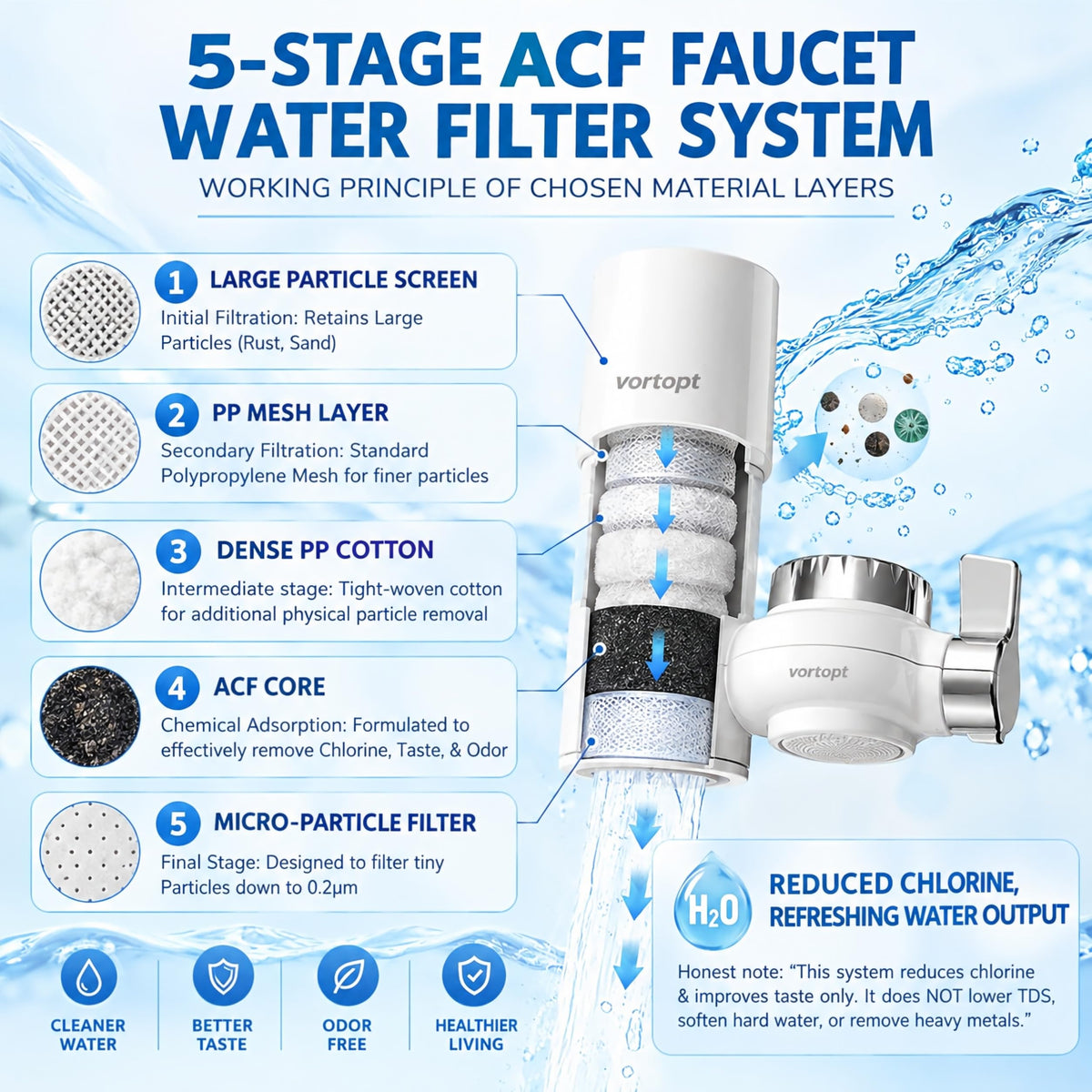 T1 Faucet Water Filter for Sink (White 1 Faucet Water Filter & 6 Filter)