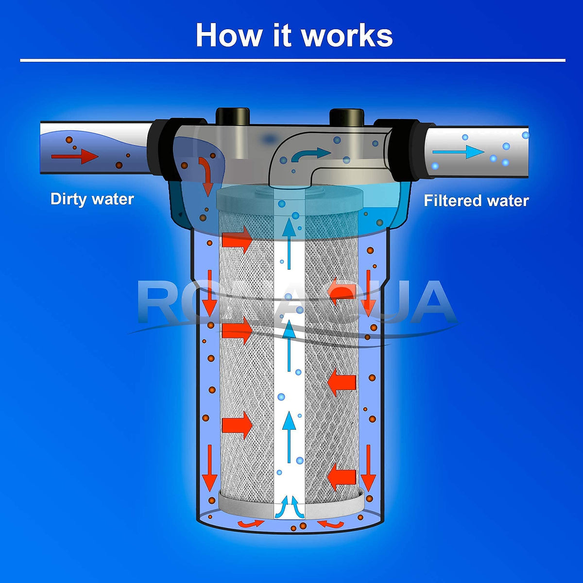 High Capacity Coconut Shell Carbon Block Water Filter 4.5 x 10 Inch 8 Pack