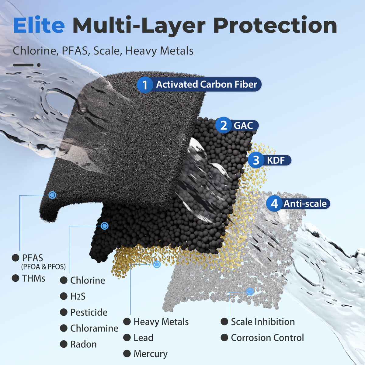 Ultimate PFAS Protection Whole House Water Filter System