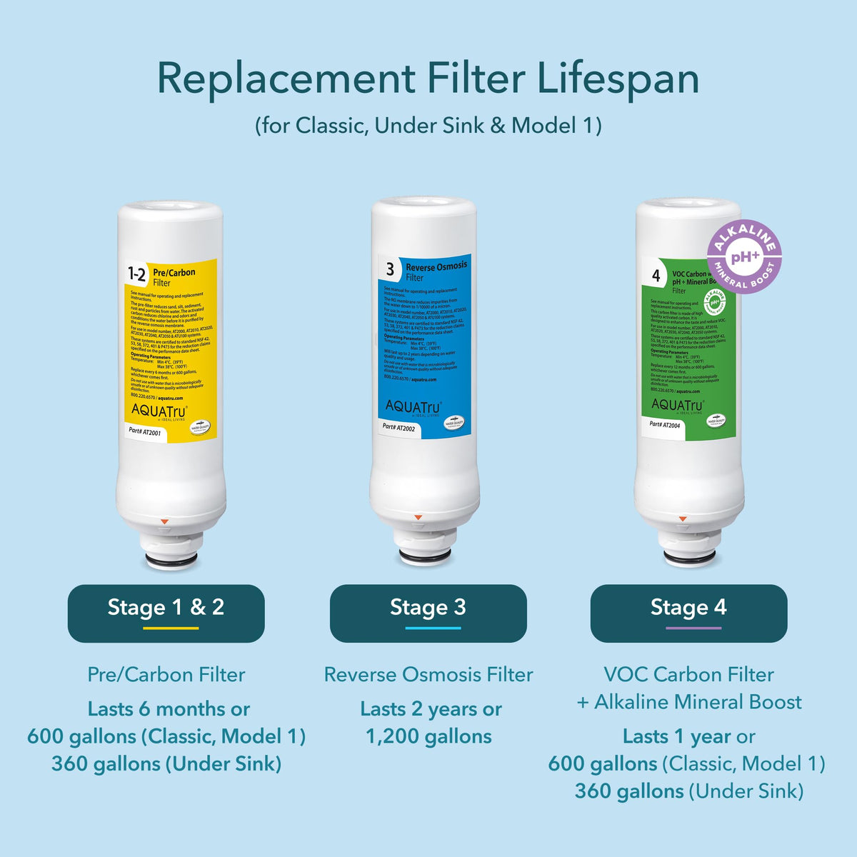 AquaTru Filter pH+ 1yr Supply (AquaTru Classic pH+ 1yr Supply + RO)