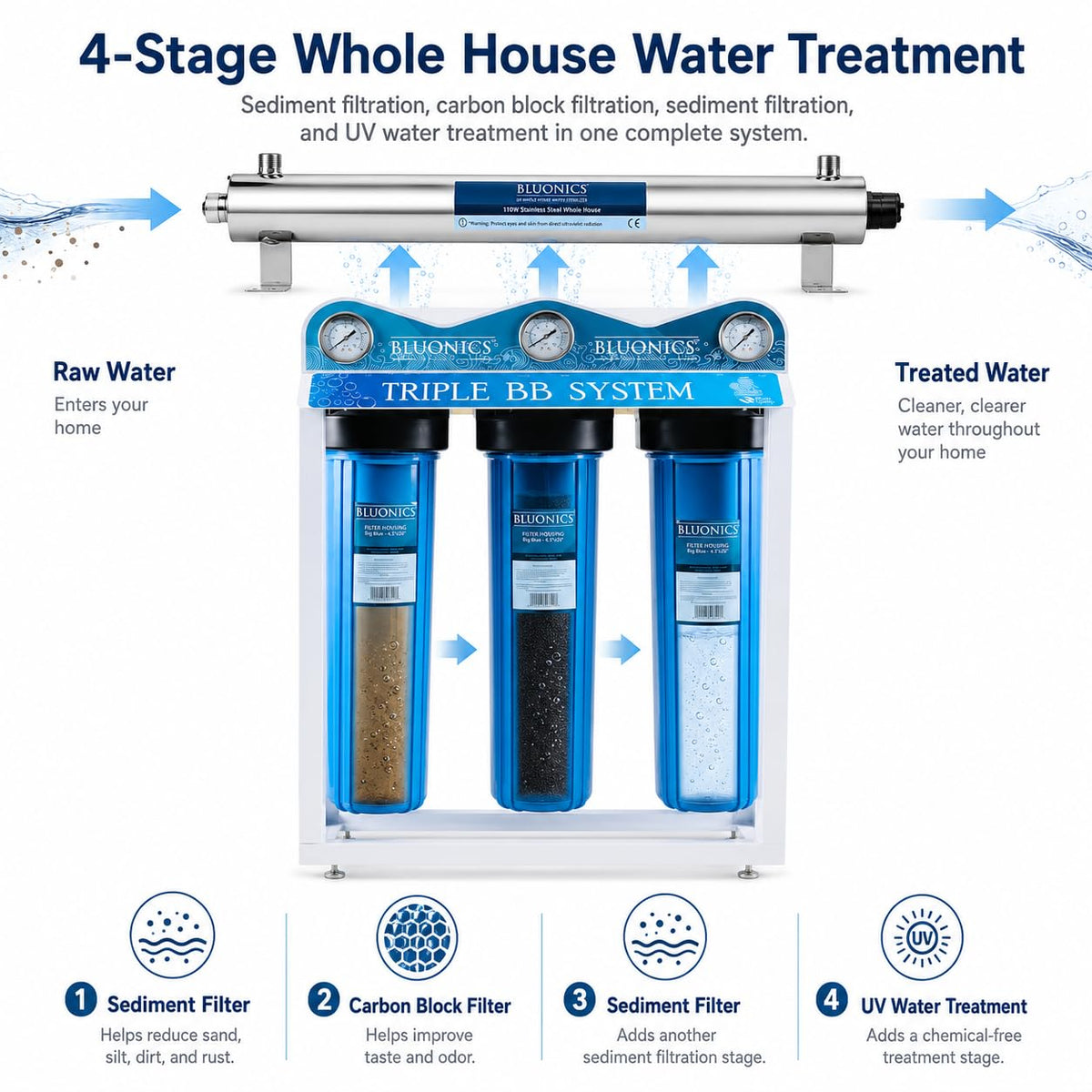 110W Whole House Water Filter System (Premium Triple with UV + Extras)