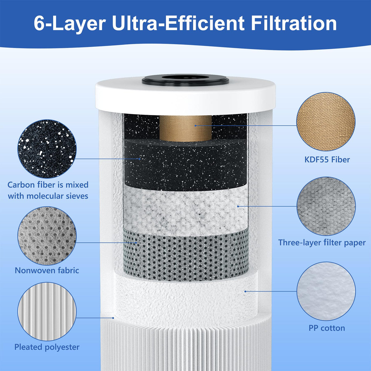 6 Layer RV Water Filter with Stand and 0.5 Micron Filtration