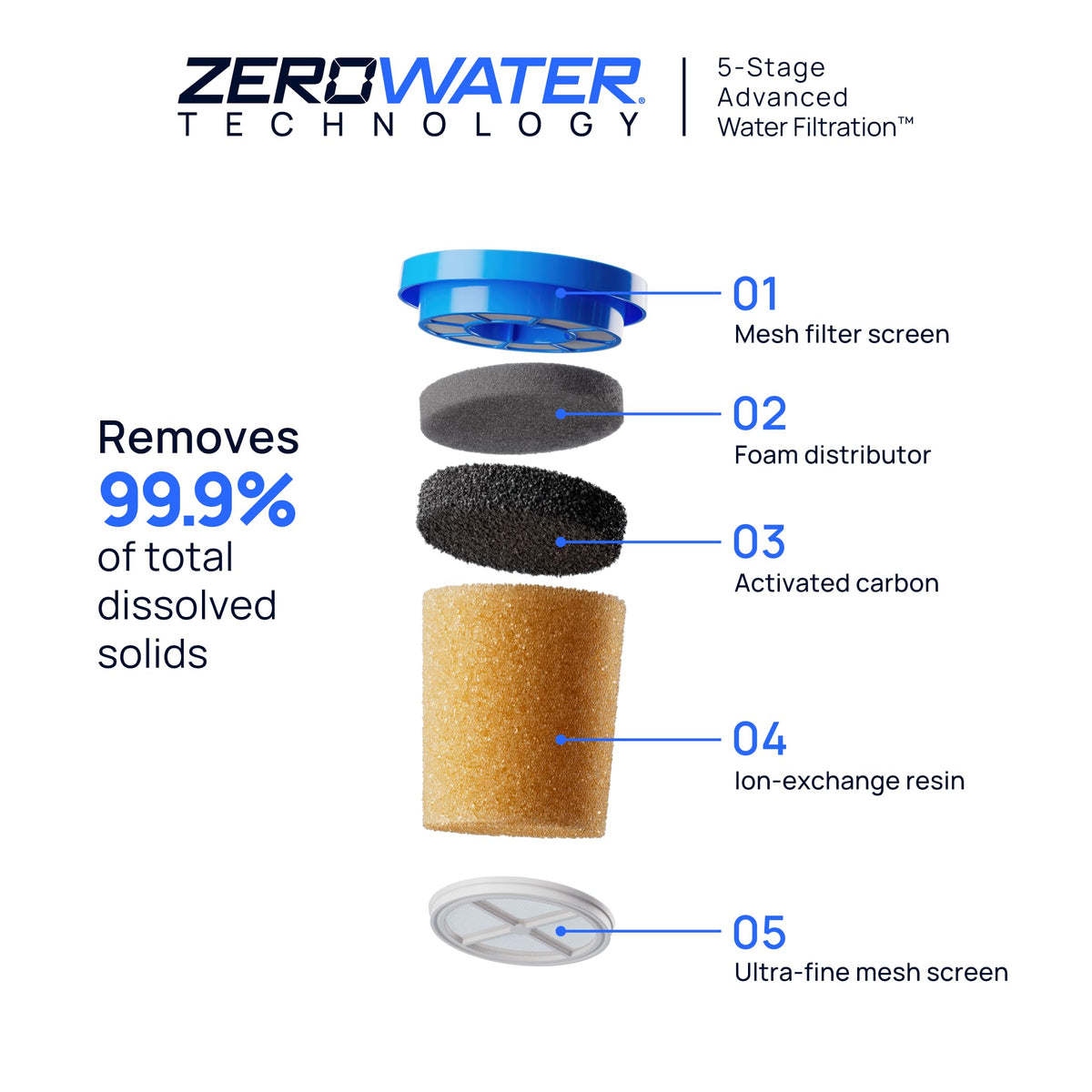 ZeroWater 7 Cup Pitcher Water Filter Removes PFAS  (7-Cup)