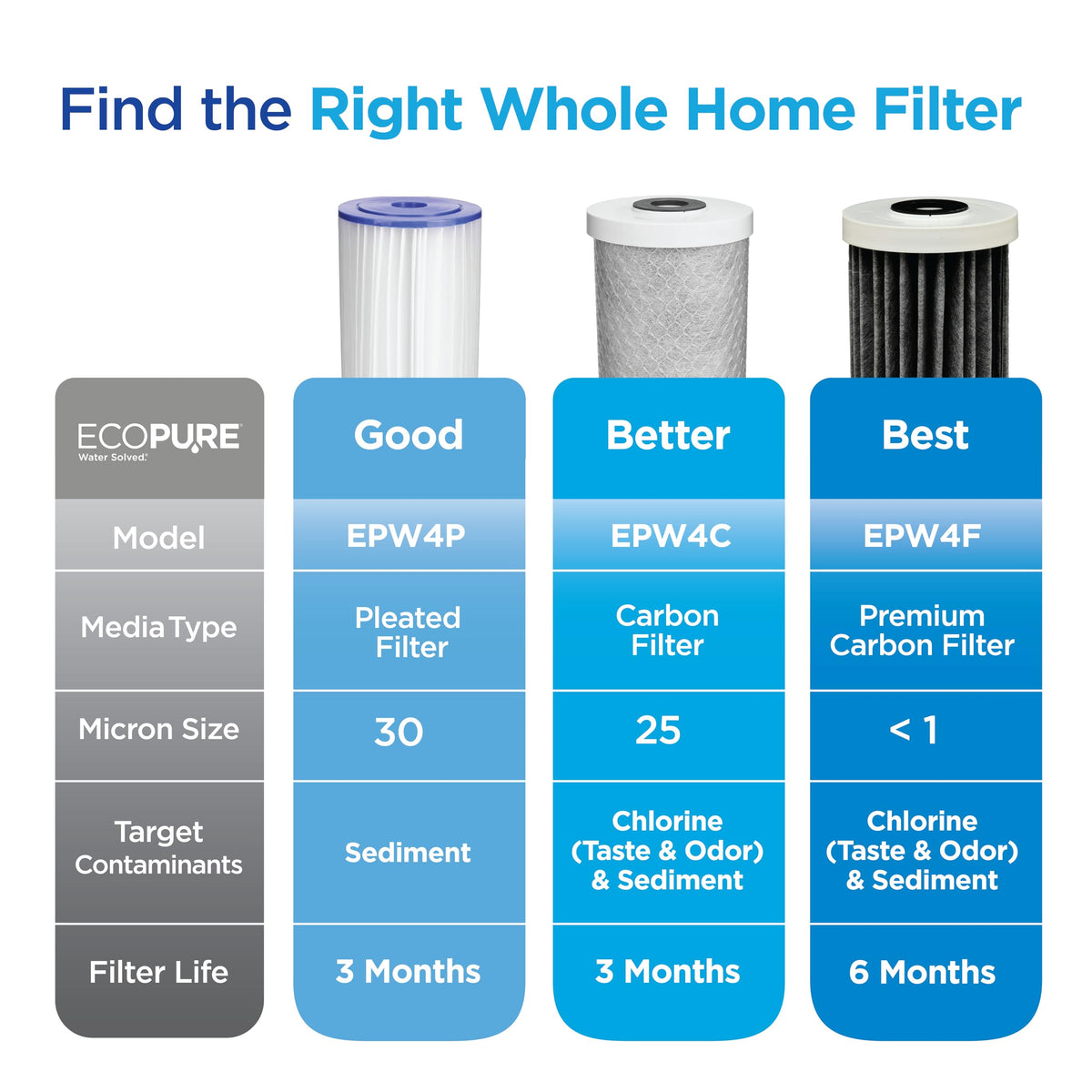 EPW4P Pleated Whole Home Replacement Water Filter (1 Count (Pack of 1) / Pleated Filter)