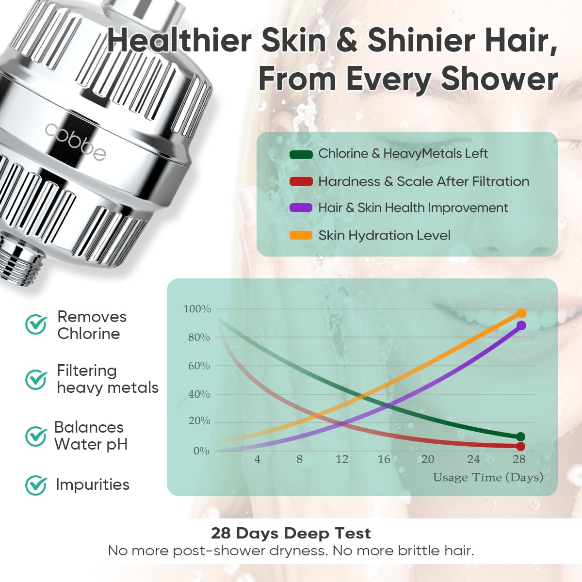 High Pressure Filtered Shower Head with Filters for Hard Water Combo (6" Square / Chrome)