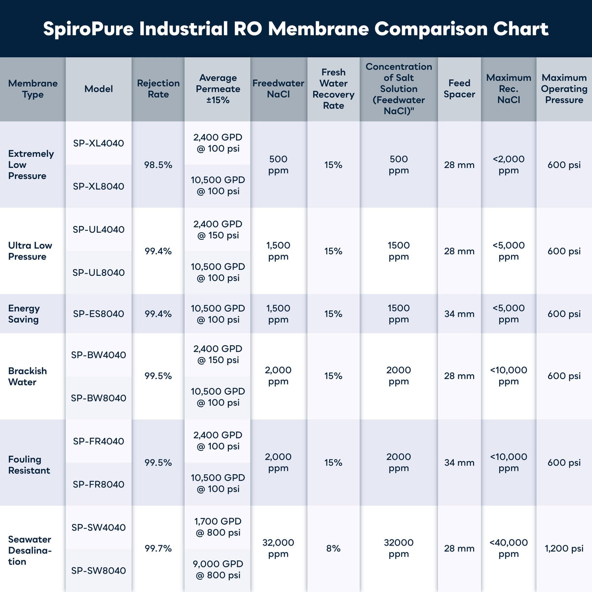 SP XL8040 8x40 RO Membrane TMH20A (8x40 / SP-XL8040)