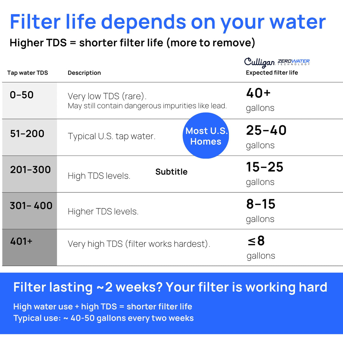 ZeroWater 33 Cup Water Filter Dispenser Removes PFAS  (33-Cup (Pack of 1))