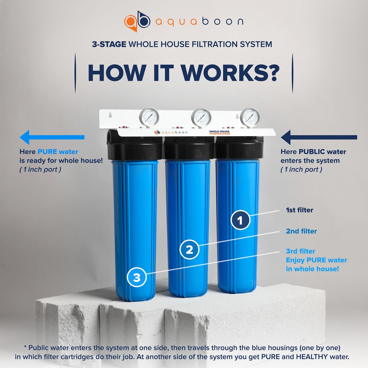 3 Stage Whole House Water Filter System for Well Water with 20x4.5 Water Filters Cartridges (High-Flow Taste, Odor & Sediment Protection)
