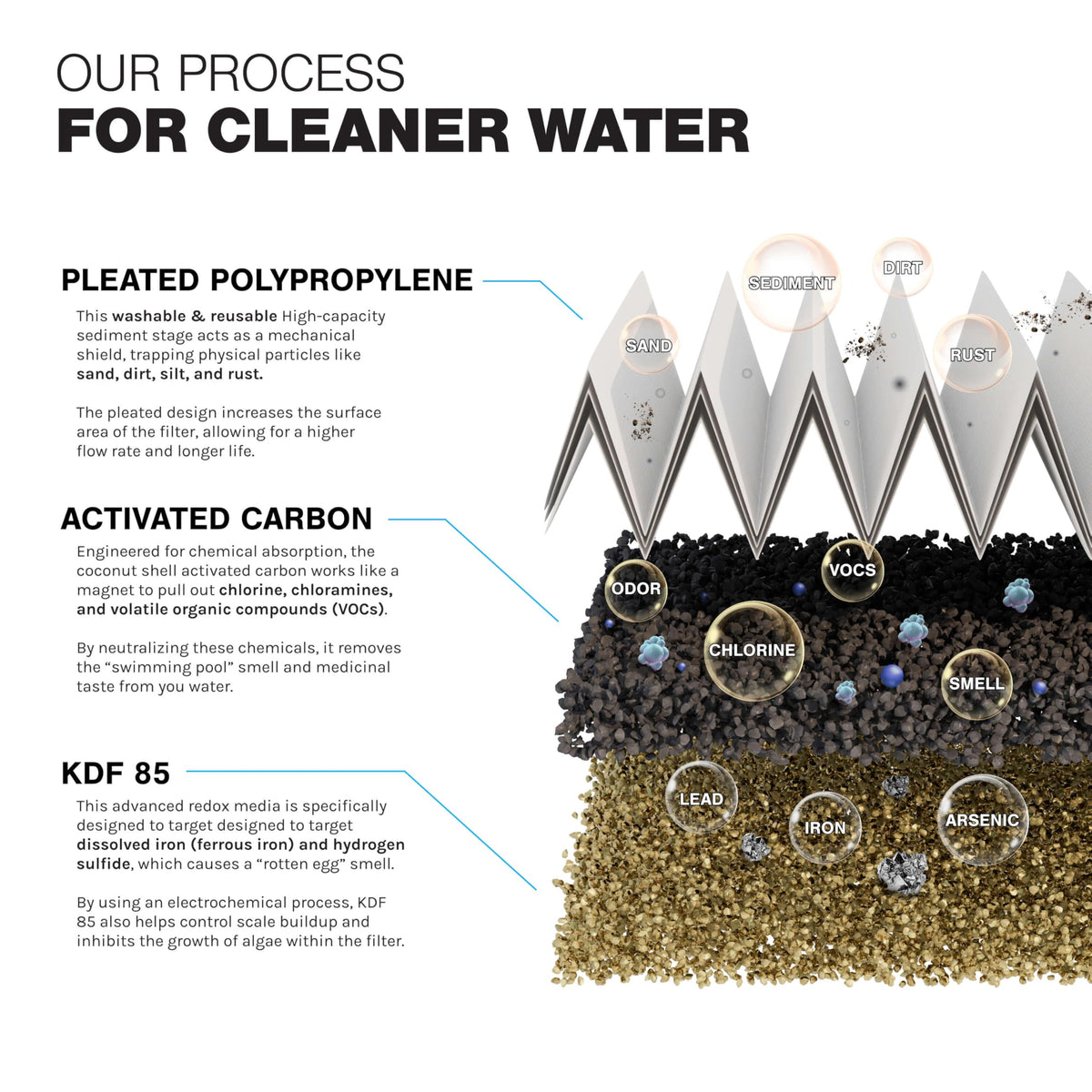 4.5 x 20 Sediment CTO Heavy Metals Well Water Filtration System