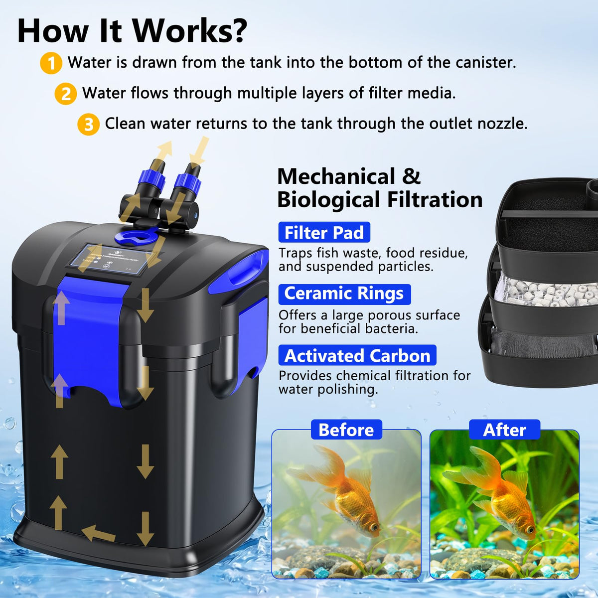 Canister Filters (1800LPH-475GPH)
