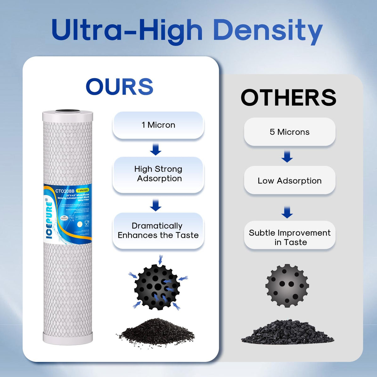 1 Micron 20" x 4.5" Whole House CTO Coconut Shell Activated Carbon Water Filter Cartridge Replacement for FC25B