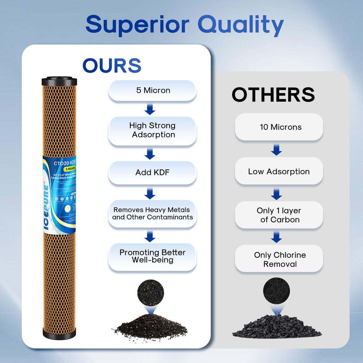 5 Micron 20" x 2.5" Whole House Activated Carbon and KDF Water Filter Cartridge (2 Count (Pack of 1) / KDF & Activated Carbon Filter)