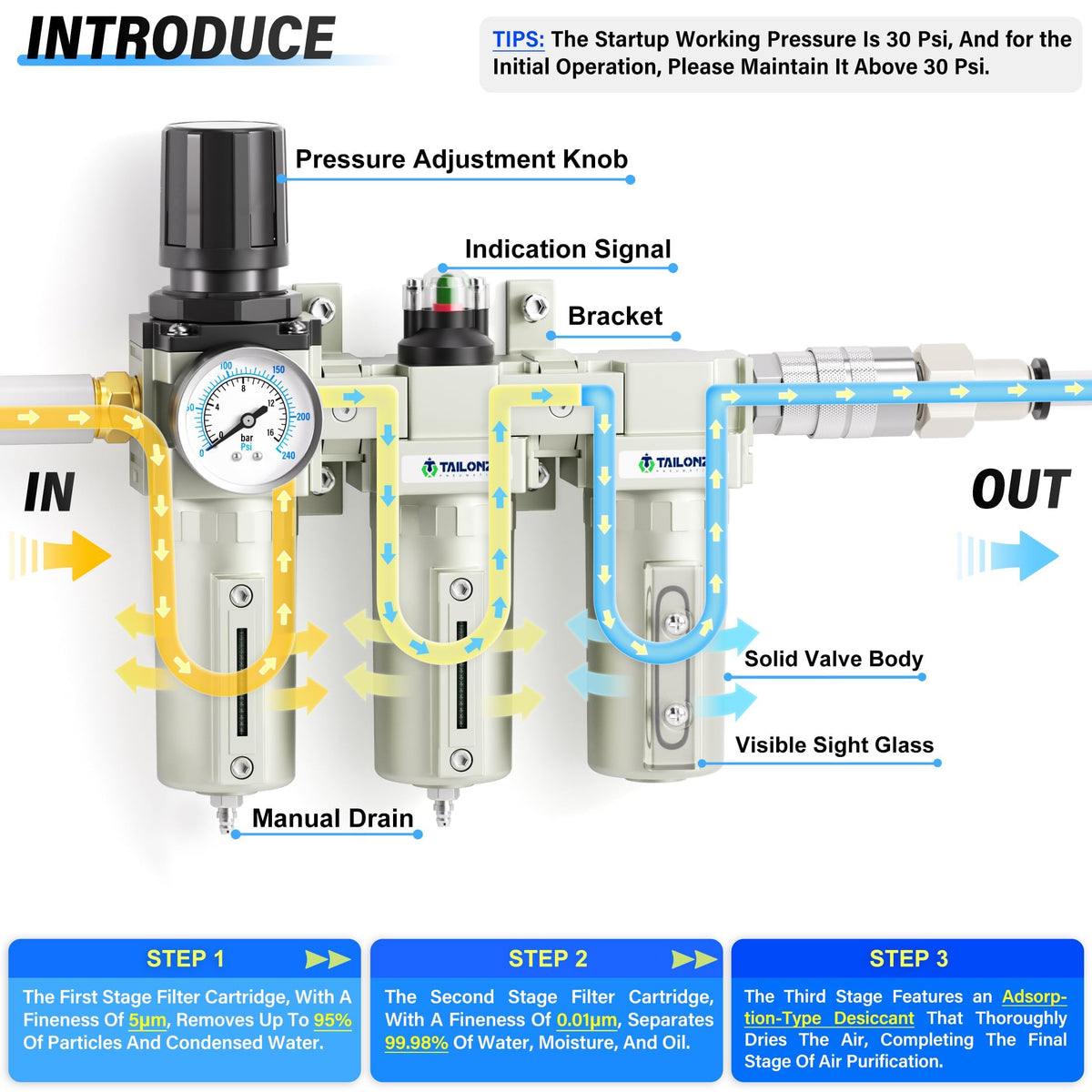 0-240PSI 3/4 Inch NPT Industrial Grade Three Stage Air Drying System, Particulate Filter,Desiccant Dryer and Air Regulator,Coalescing Filter (Manual Drainage) (3/4" NPT/Munual Drainage / 3 Stage)