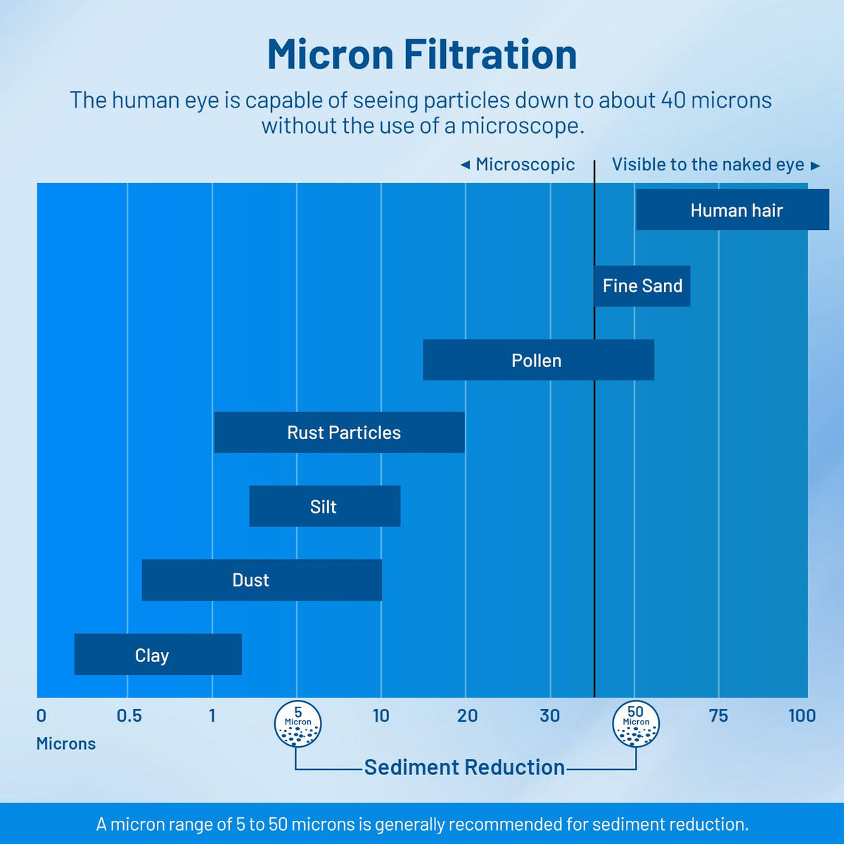 10 Micron 10" x 2.5" Whole House Sediment Water Filter Cartridge (10 Micron)