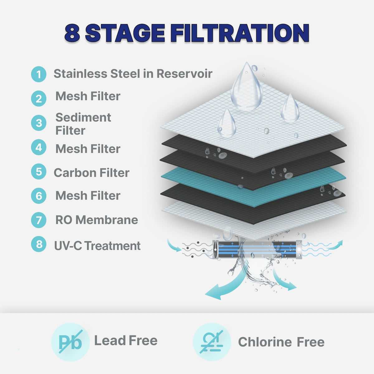 8 Stage Countertop Reverse Osmosis System with UV & Hot Water