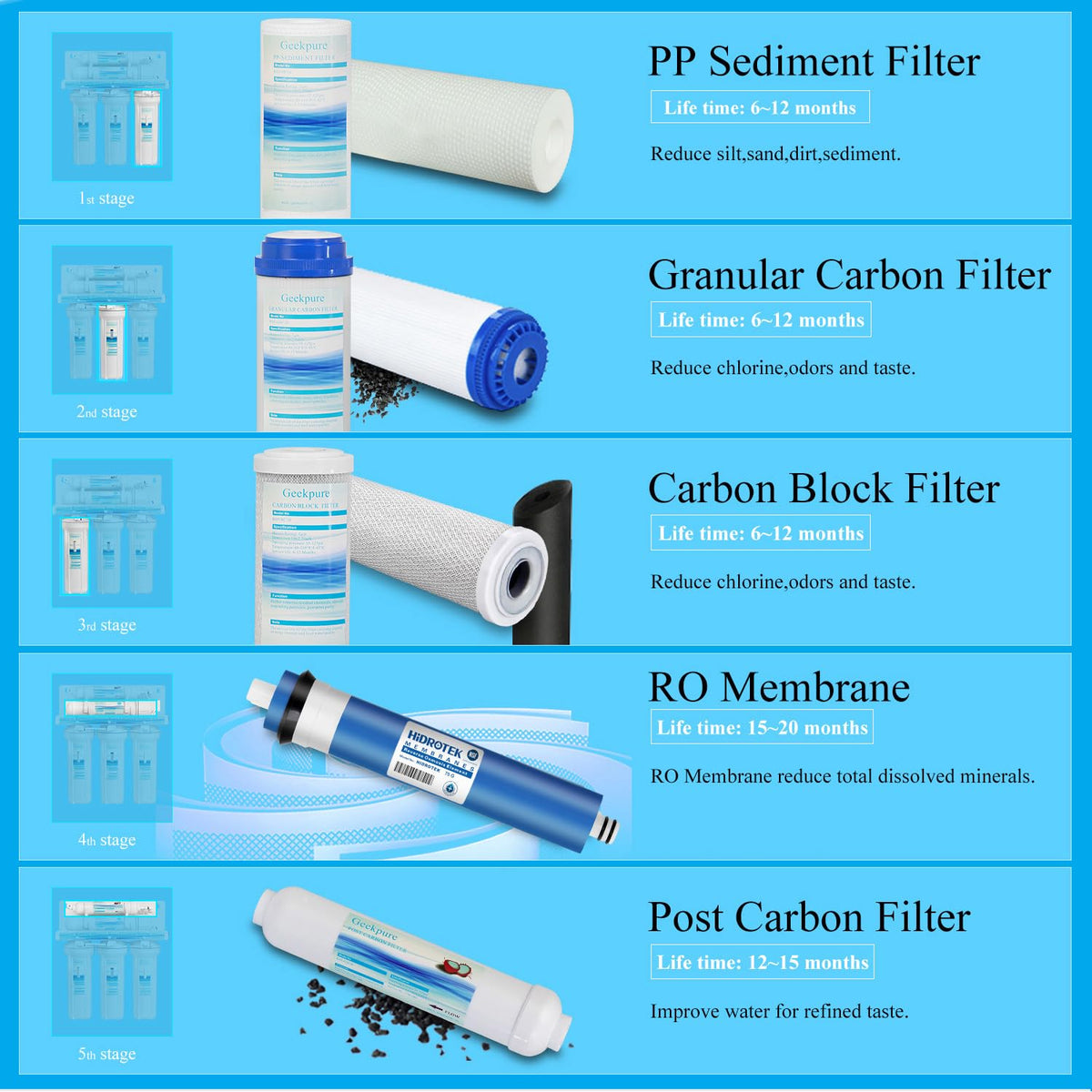 5 Stage Reverse Osmosis RO Drinking Water Filter System