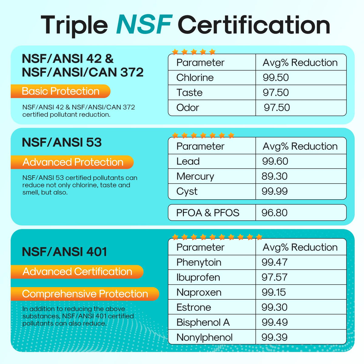 PRO ADQ736134 NSF401 Cert.Water Filter and LT120F Air Filter (4+4 Count (Pack of 1) / PFOA&PFOS, Ibuprofen, Phenytoin Removal(PRO))
