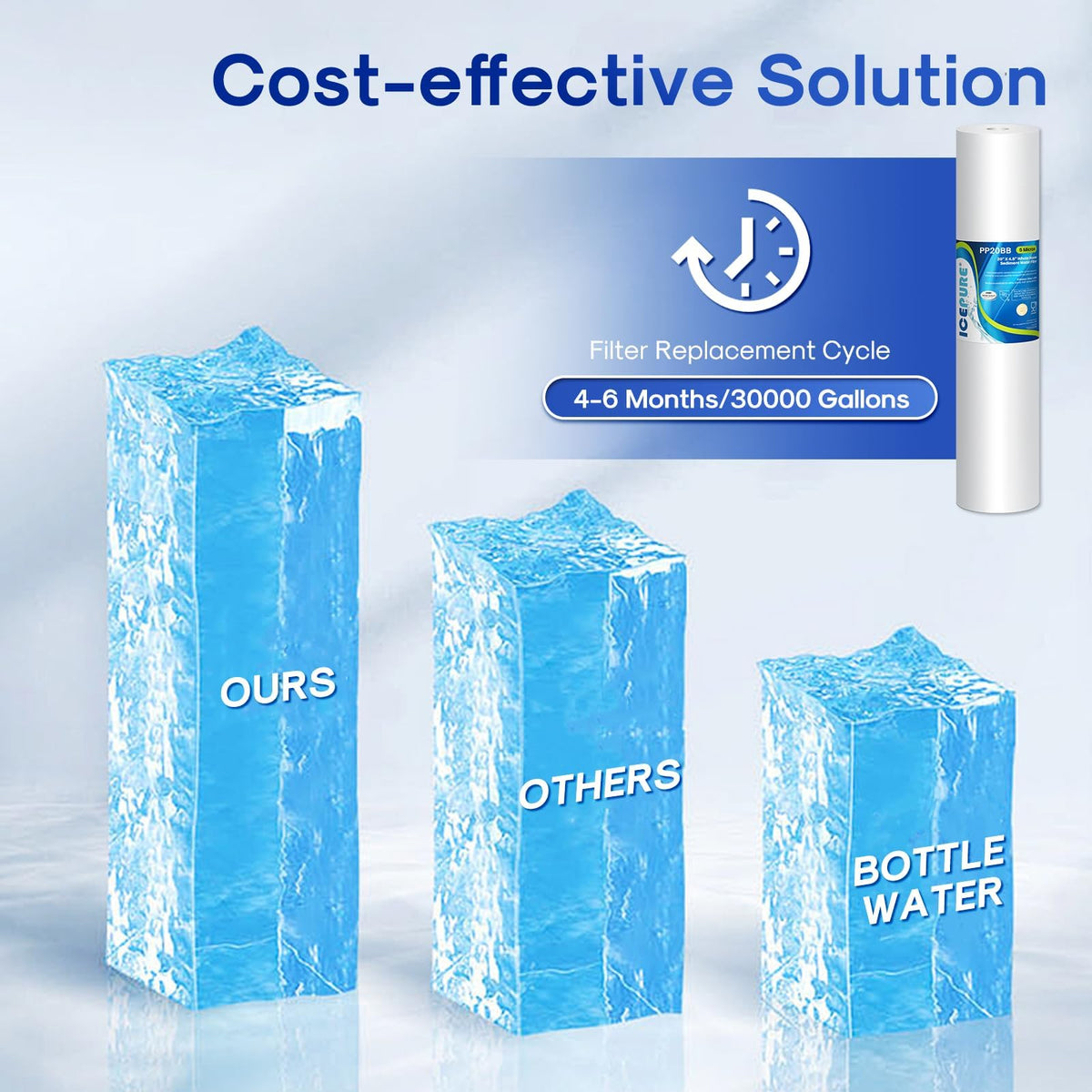 5 Micron 4.5" x 20" Whole House Sediment Water Filter (PP Sediment Filter / 5 Micron-3 Count(Pack of 1))