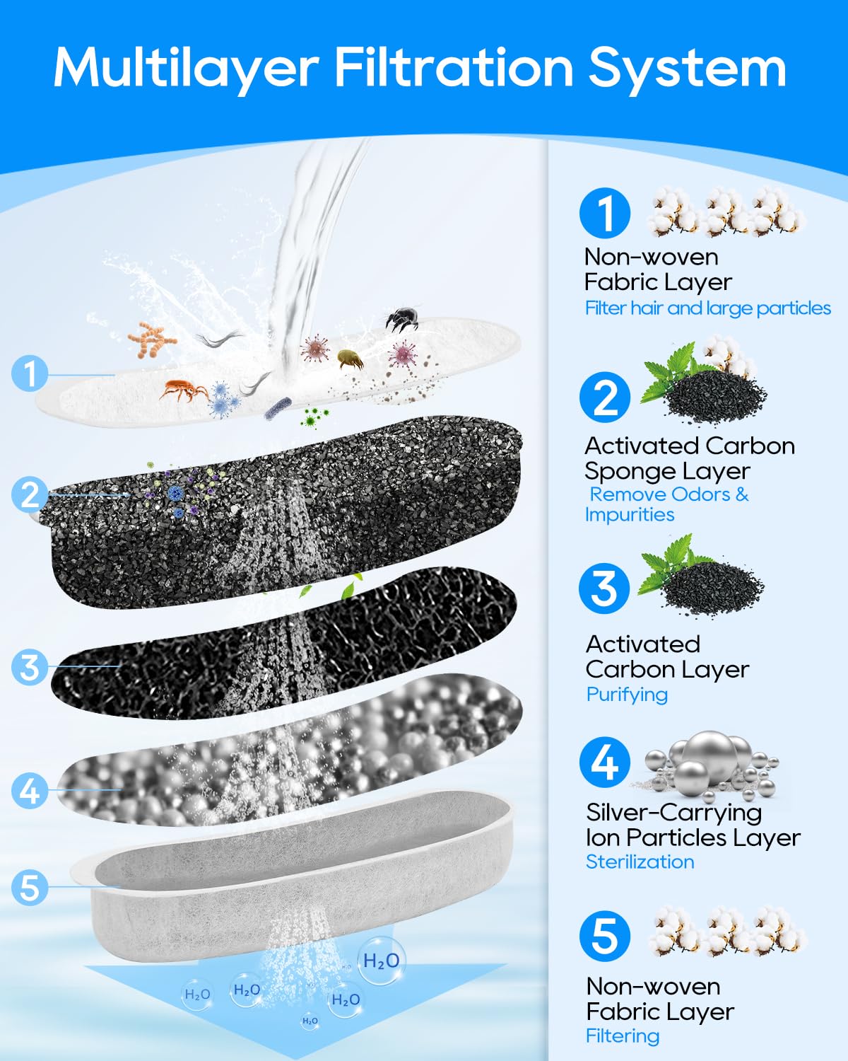 6pc Pet Replacement Filters Fit for W600 Dog Water Fountain 6L