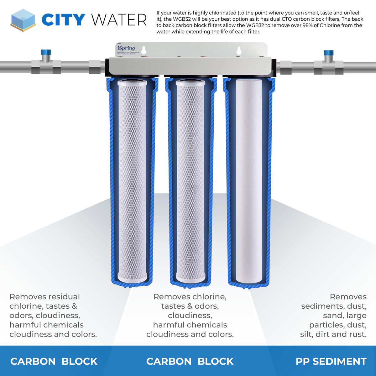 WCB32O Whole House Water Filter System