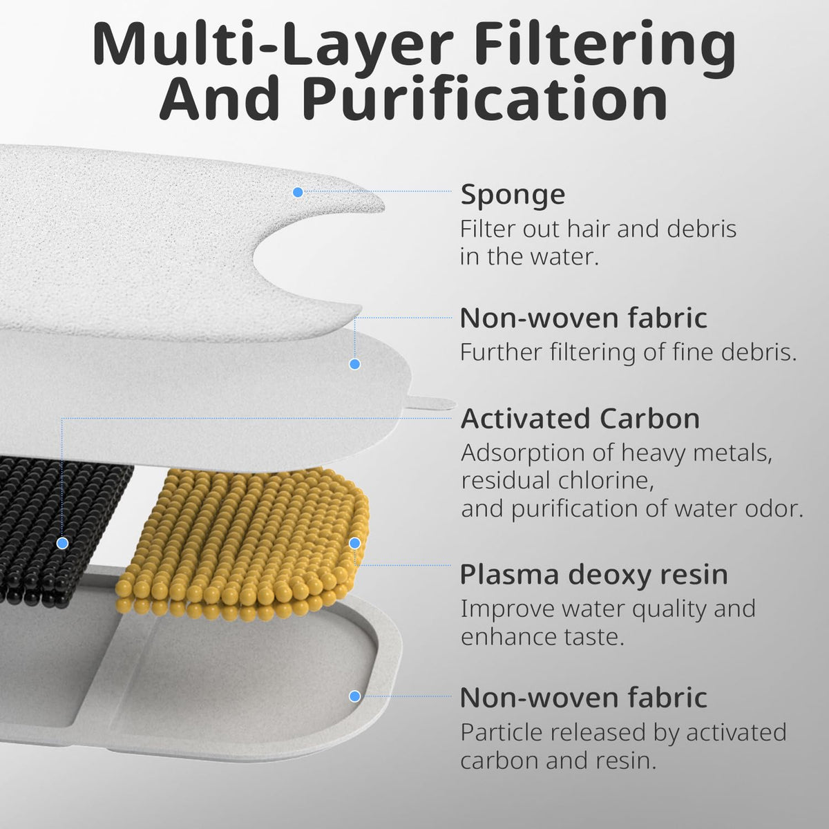 Cat Water Fountain Filter Pet Drinking Fountain Filter for 135 fl.oz (Suitable for 135oz/4L Cat Fountain / 6+6+6)
