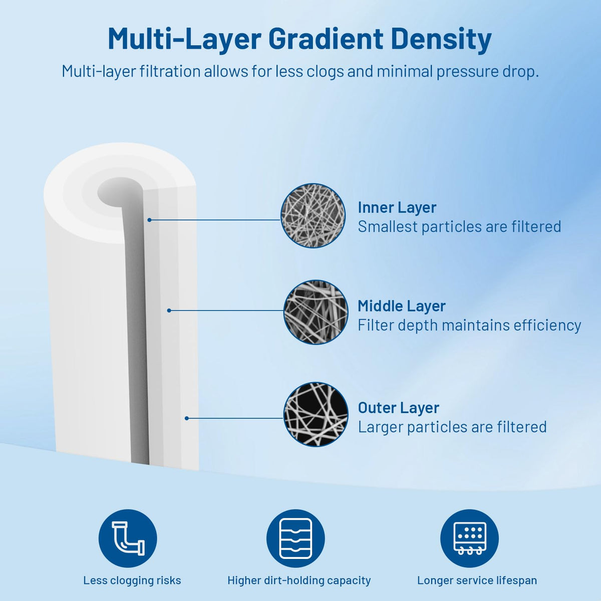 10 Micron 10" x 2.5" Whole House Sediment Water Filter Cartridge (10 Micron)