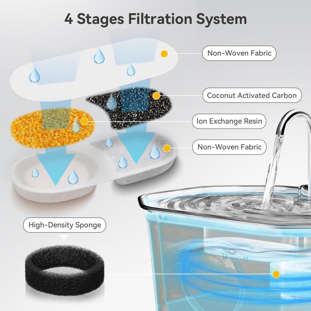 24 Pack Cat Water Filters for APAUK Pet Fountain 108oz
