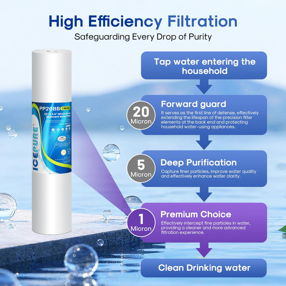 1 Micron 20" x 4.5" Whole House Sediment Water Filter Cartridge (PP Sediment Filter / 1 Micron-2 Count(Pack of 1))