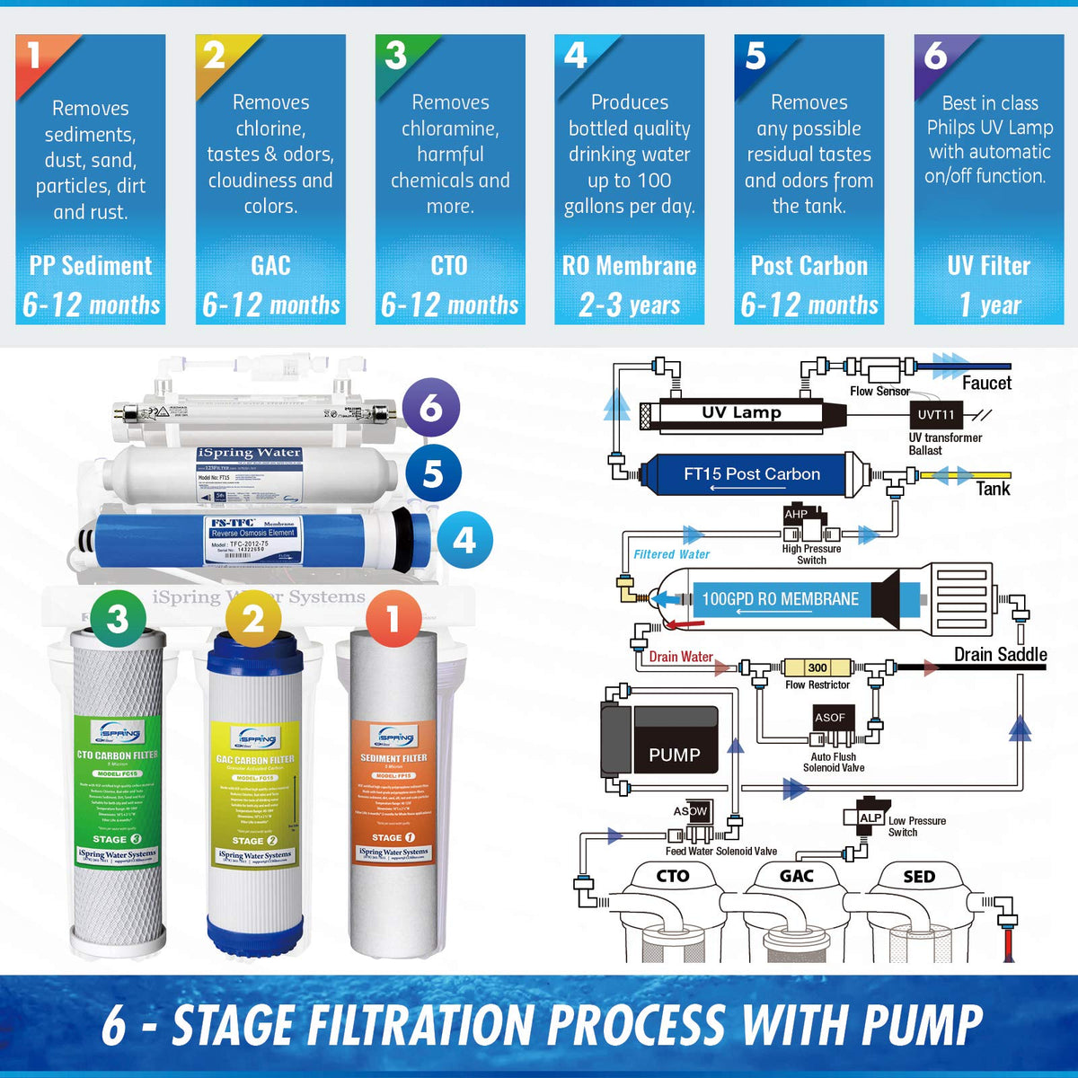 RCC1UP 6 Stage 100 GPD Under Sink Reverse Osmosis Drinking Water Filtration System with Booster Pump and UV Ultraviolet Filter