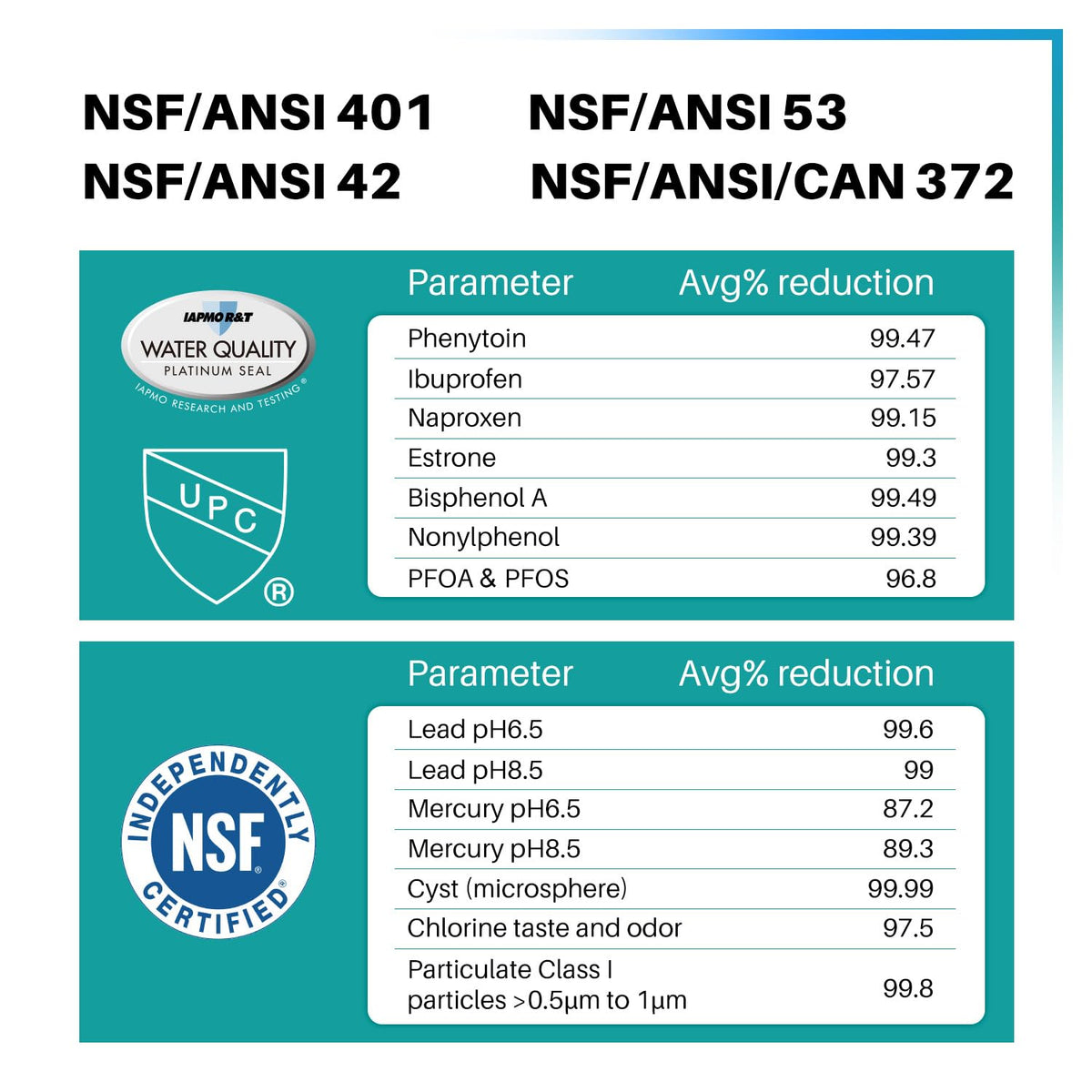 RWF0600A NSF401&53&42 Replacement for GE MWF (3 Count (Pack of 1) / PFOA&PFOS, Ibuprofen, Phenytoin Removal)
